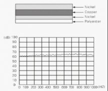 导电布是阻断电磁波的导电纤维布