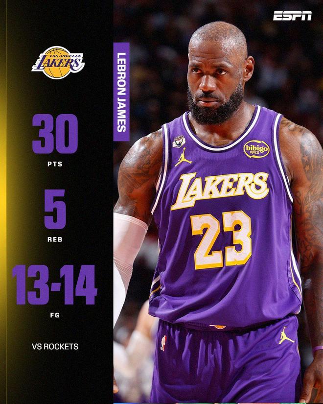 詹姆斯复出后湖人豪取7连胜 东契奇40+10助球队逆