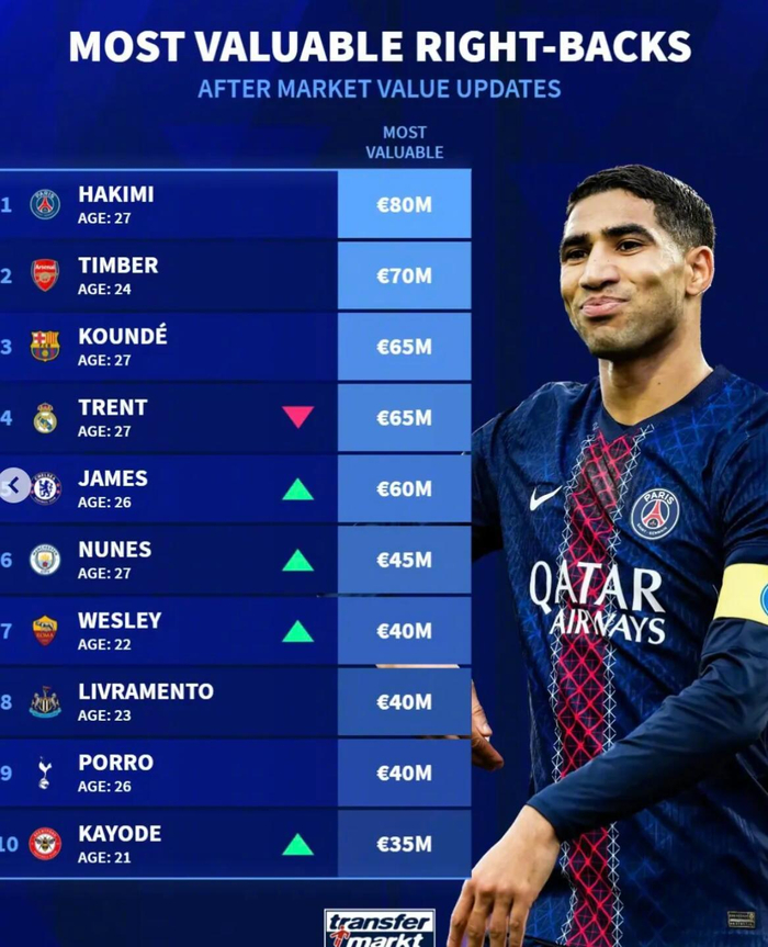 德转最新足坛右后卫身价榜揭晓 阿什拉夫8000万欧