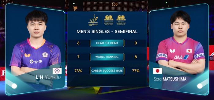 林昀儒爆冷负松岛辉空 七局鏖战见证新生代崛起